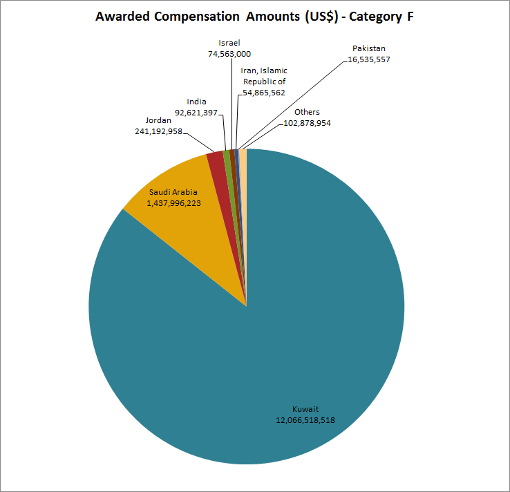 Chart of awarded compensation amounts (USD) - Category F