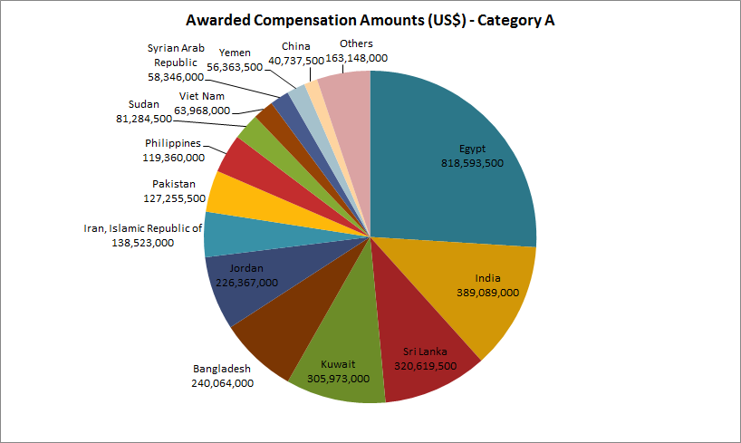 Chart of awarded compensation amounts (USD) - Category A